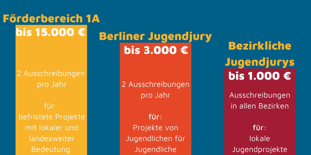 Illustration der 3 Fördersäulen des Demokratiefonds: Förderbereich 1A bis 15.000 Euro, Berliner Jugendjury bis 3.000 Euro und Bezirkliche Jugendjurys bis 1.000 Euro.