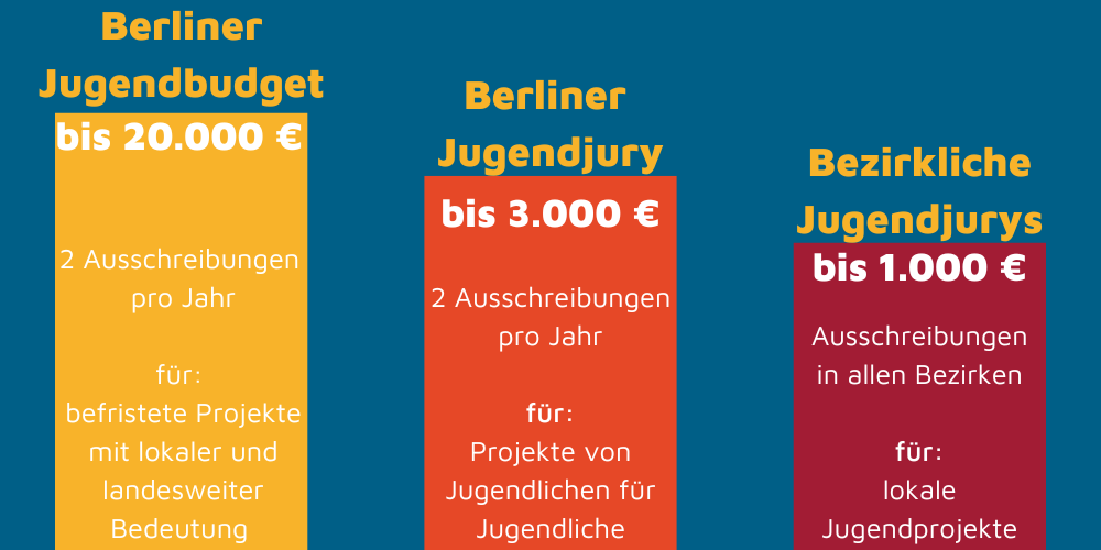 Die 3 Fördersäulen des Jugend-Demokratiefonds Berlin: Berliner Jugendbudget (max. 20.000€), Berliner Jugendjury (max. 3.000€) und Bezirkliche Jugendjury (max. 1.000€)